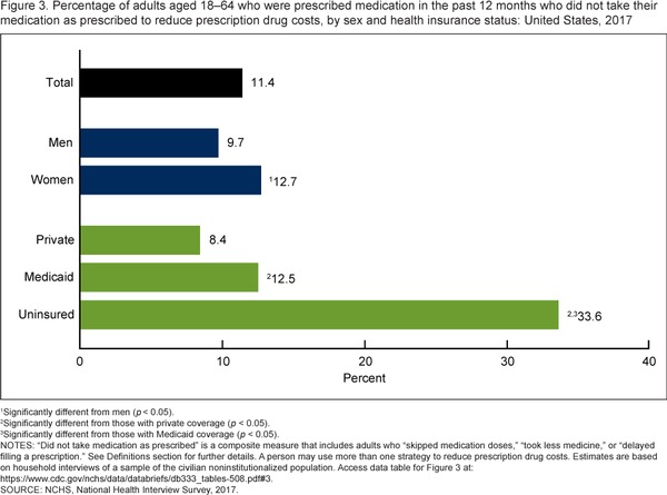 Bar graph