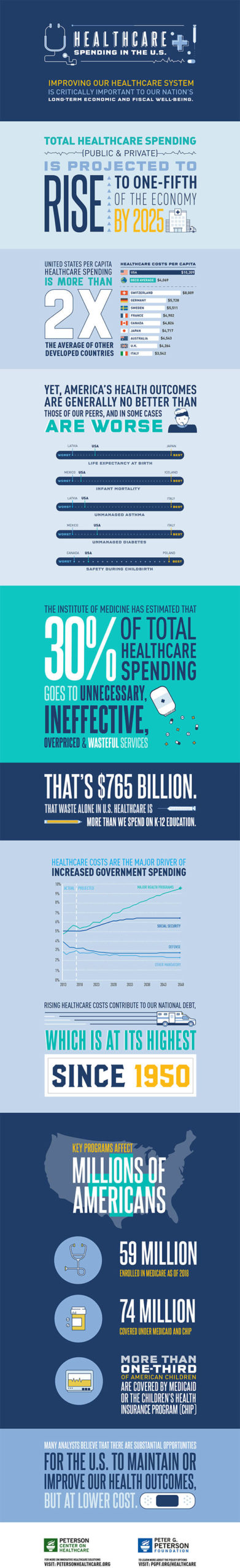 Infographic of spending in healthcare.