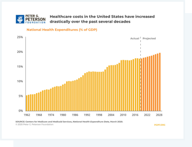 healthcare chart showing rising costs